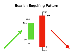 รูปที่ 1 รูปแบบ Bearish Engulfing Pattern