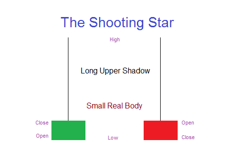 รูปแบบ Shooting Star (ดาวตก)