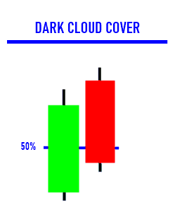 รูปแบบ Dark Cloud Cover