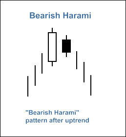 รูปแบบ Bearish Harami